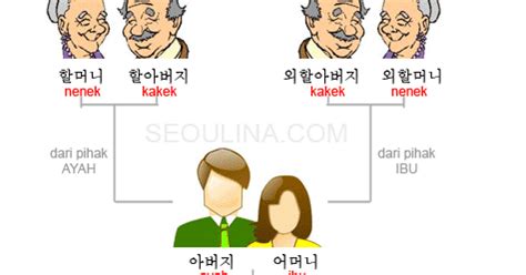 List kata depan dalam bahasa inggris. Kosa Kata: Keluarga | Kursus Bahasa Korea Online