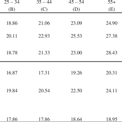 Age Cohort Differences By Gender Download Table