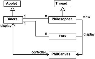 dining philosophers problem concurrency state