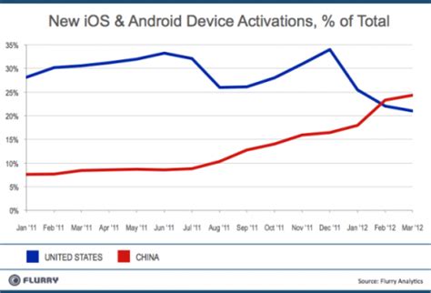 China Passes Up The Us For Ios And Android Activations
