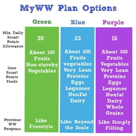 New Myww Green Blue Purple Plans Explained And Faqs Answered Weight Watchers Plan Weight