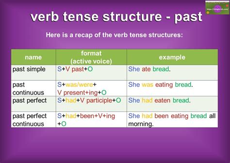 Verb Tenses Structure