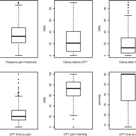 quantitative sensory testing box plots of qst box plots illustrate download scientific