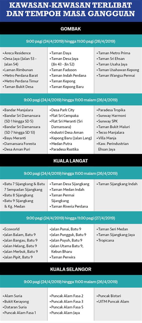 Selepas mengenal pasti punca gangguan, kerja memulihkan bekalan dilaksanakan dan selesai pada jam 6.36 petang, dengan tempoh gangguan selama 31 minit. Gangguan bekalan air 24 April ini, 4.14 juta pengguna di ...