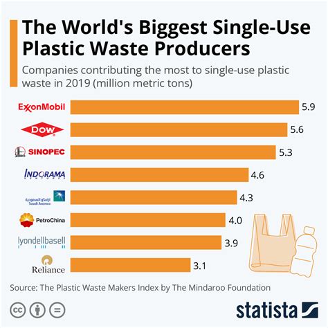 Chart The Worlds Biggest Single Use Plastic Waste Producers Statista
