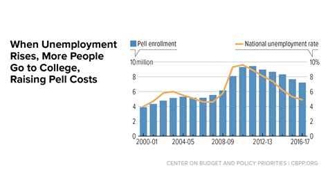 Pell Grants — A Key Tool For Expanding College Access And Economic
