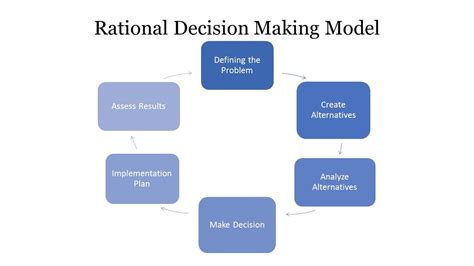 First of all, because a rational decision model provides structure and discipline to the decision making process. Development