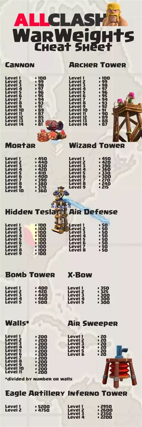 Maxing out heroes after the above is. Which should one upgrade first: Archer Tower, XBow, or ...