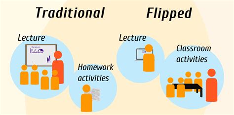 Flipping The Classroom