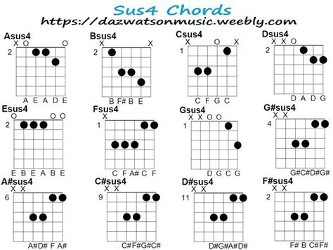 Sus Chord Chart For Guitar And How The Chords Are Formed Guitar