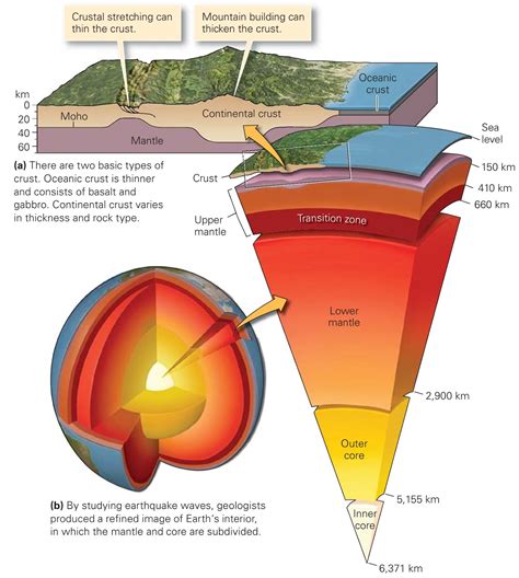 Layers Of The Earth Diagram Labeled