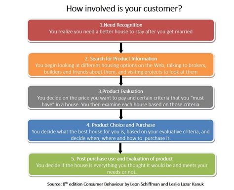 😀 Five Step Consumer Decision Making Process Stages Of Consumer