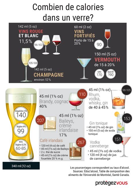 Quantit De Calories Dans L Alcool Prot Gez Vous Ca Calorie Alcool Calories Des Aliments