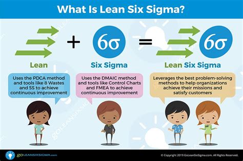 Lean Six Sigma Process Improvement