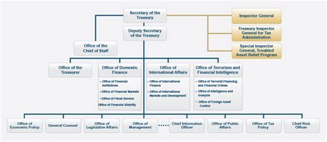Organizational Chart Us Department Of The Treasury