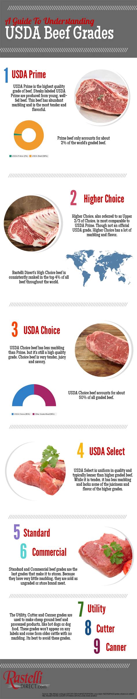 Grades Of Beef Explained