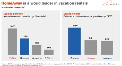 Class a comes with one vote per share. Frustrated homeowners say Expedia's HomeAway changes ...