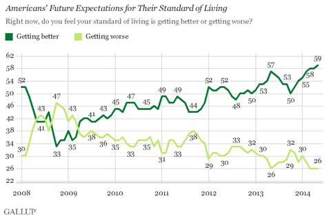 In Us Standard Of Living Index Climbs To Six Year High