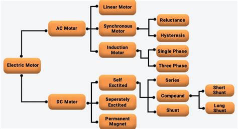 Types Of Motors Ac And Dc Motors And Applications