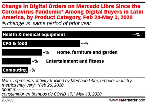 Change in Digital Orders on Mercado Libre Since the ...