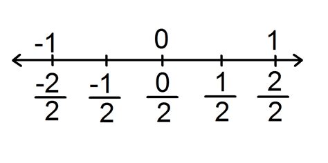 Fracciones Definición Clases De Fracciones Simplificación De Fracciones