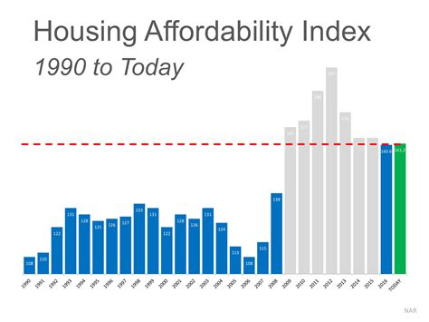The ‘real News About Housing Affordability Real Estate With Keeping