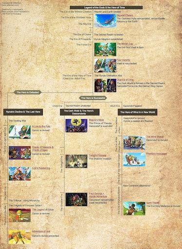 ‘tears Of The Kingdom Timeline Theory Radically Rewrites Zelda History