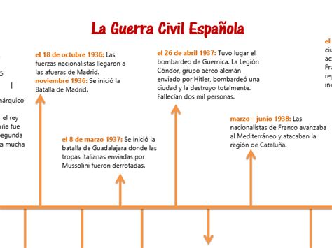 Timeline Of Spanish Civil War