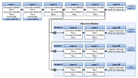 2 properties of effective receptive fields. CPHR: Human pose estimation via Convolutional Part Heatmap ...