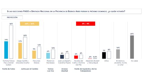 cómo esta la intención de voto a días de las paso según una nueva encuesta