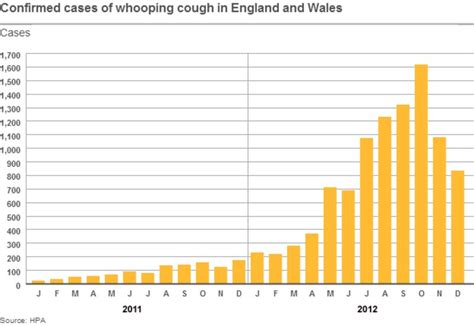 whooping cough cases falling bbc news