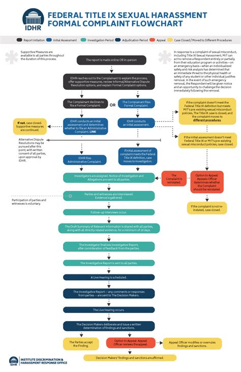 Formal Complaint Processes Timeline And Flowcharts Mit Institute