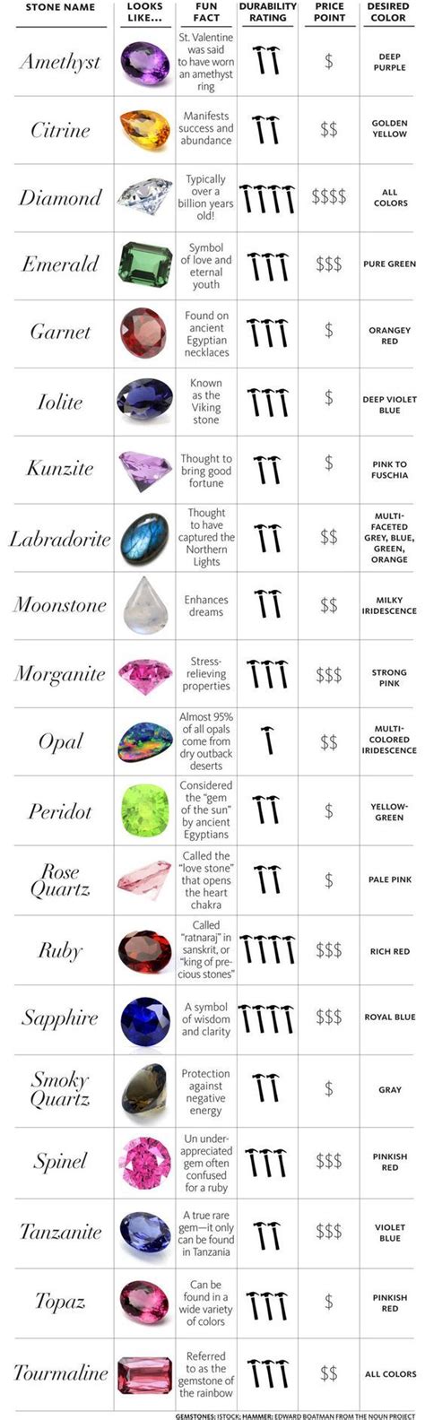 Colored Gemstone Chart — Craig Husar Fine Diamonds Wisconsins 1