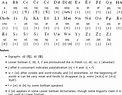 Lower Sorbian alphabet and pronunciation | Alphabet, Language ...