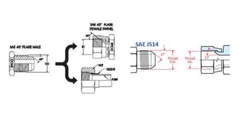 Hydraulic Fitting Identification QC Hydraulics