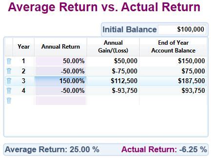 When we calculate our investment earnings over time, it is known as the rate of return. Average Return Vs. Actual Return | Integrated Financial ...