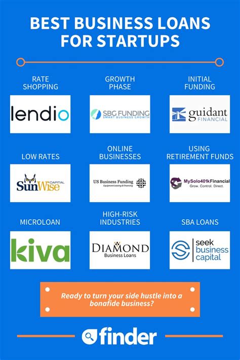 The Best Business Loan Options For Start Ups Info Graphic By Findmysters Com