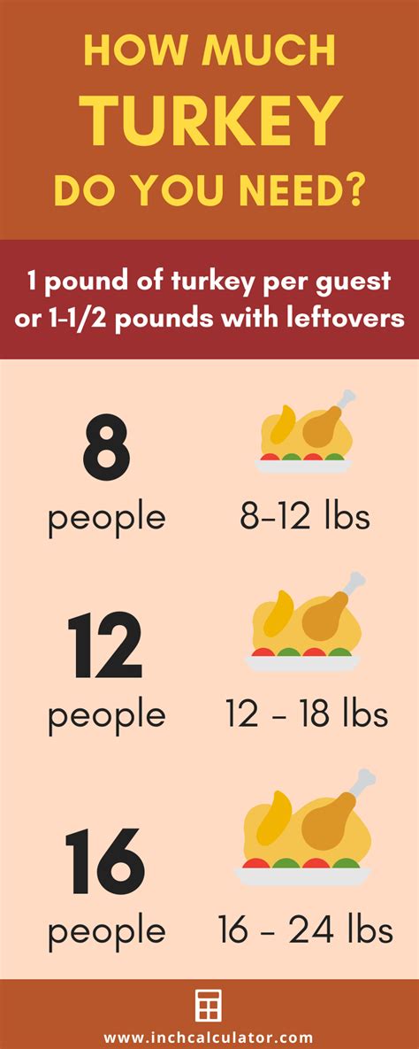 turkey size calculator how much turkey do you need inch calculator