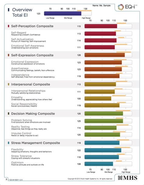 Emotional Intelligence Score Chart