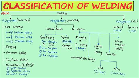 Classification Of Welding Process Types Of Welding Process Different Types Of Welding Youtube