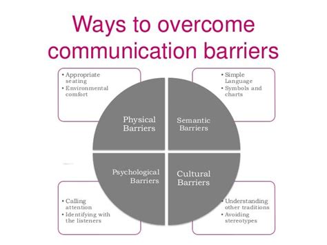 Barriers To Communication Chart