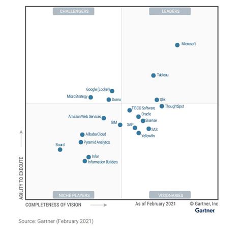 Microsoft Positioned As A Leader In The Gartner 2021 Magic Quadrant For