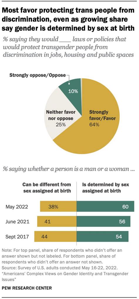 Scott Greer 62” Iq 187 On Twitter Interesting Figures On American Views On Gender 60 Say