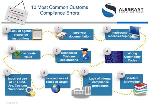 How To Develop Customs Compliance In 10 Steps Alegrant