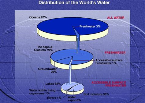 The Image Above Shows Pie Charts Representing The Earths Water Supply