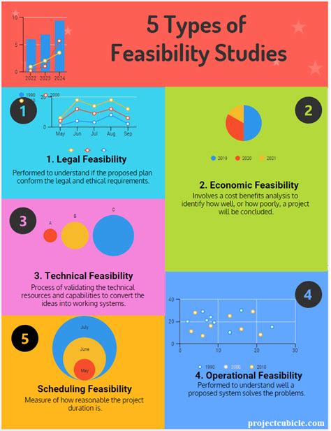 A feasibility study is an assessment of the practicality of a proposed project or system. Feasibility Study in Project Management - projectcubicle