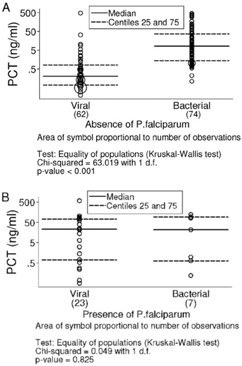 Distribution Of Procalcitonin Pct Concentrations In The Viral And The
