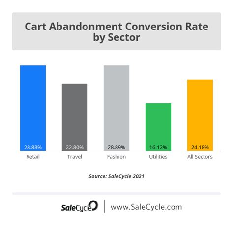 10 Cart Abandonment Statistics You Need To Know 2021 Salecycle