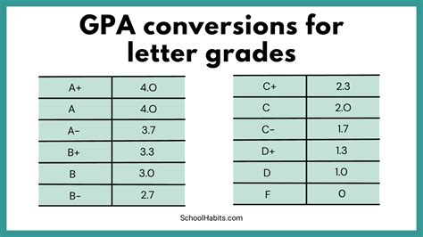 How To Raise Your Gpa And Other Important Gpa Details Schoolhabits