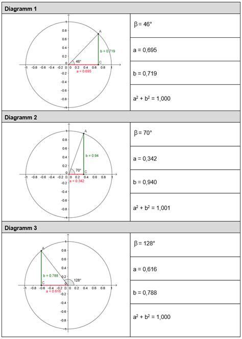 Sinus Und Kosinus Am Einheitskreis Arbeitsblatt Arbeitsbl Tter